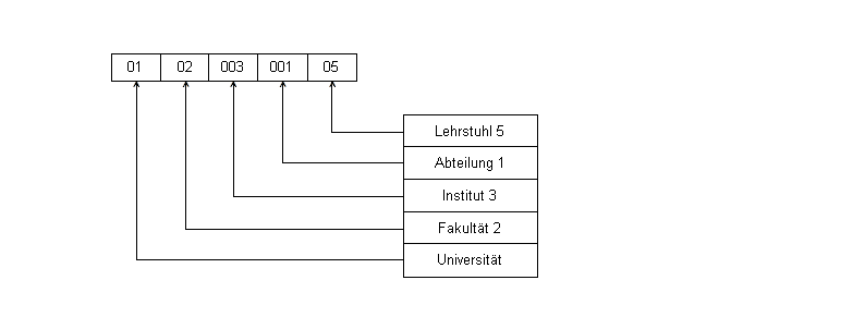 Organisationsschluessel Universität