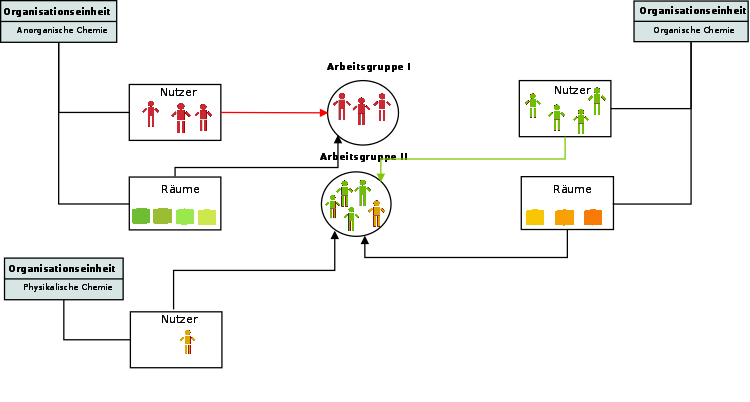 Organisationseinheiten 2. Fall