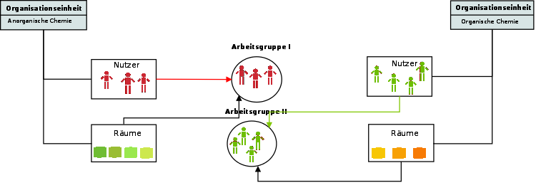 Organisationseinheiten 1. Fall